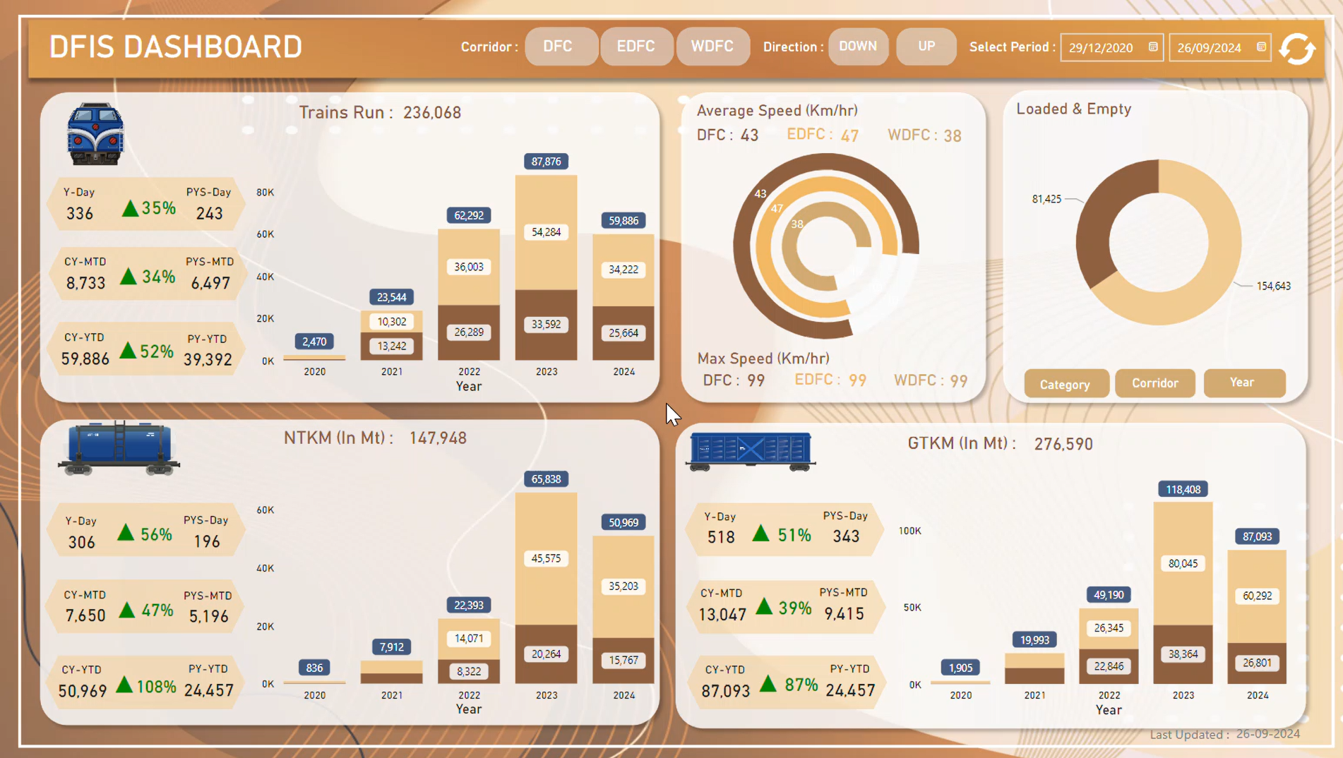 DFIS<br>Dashboard