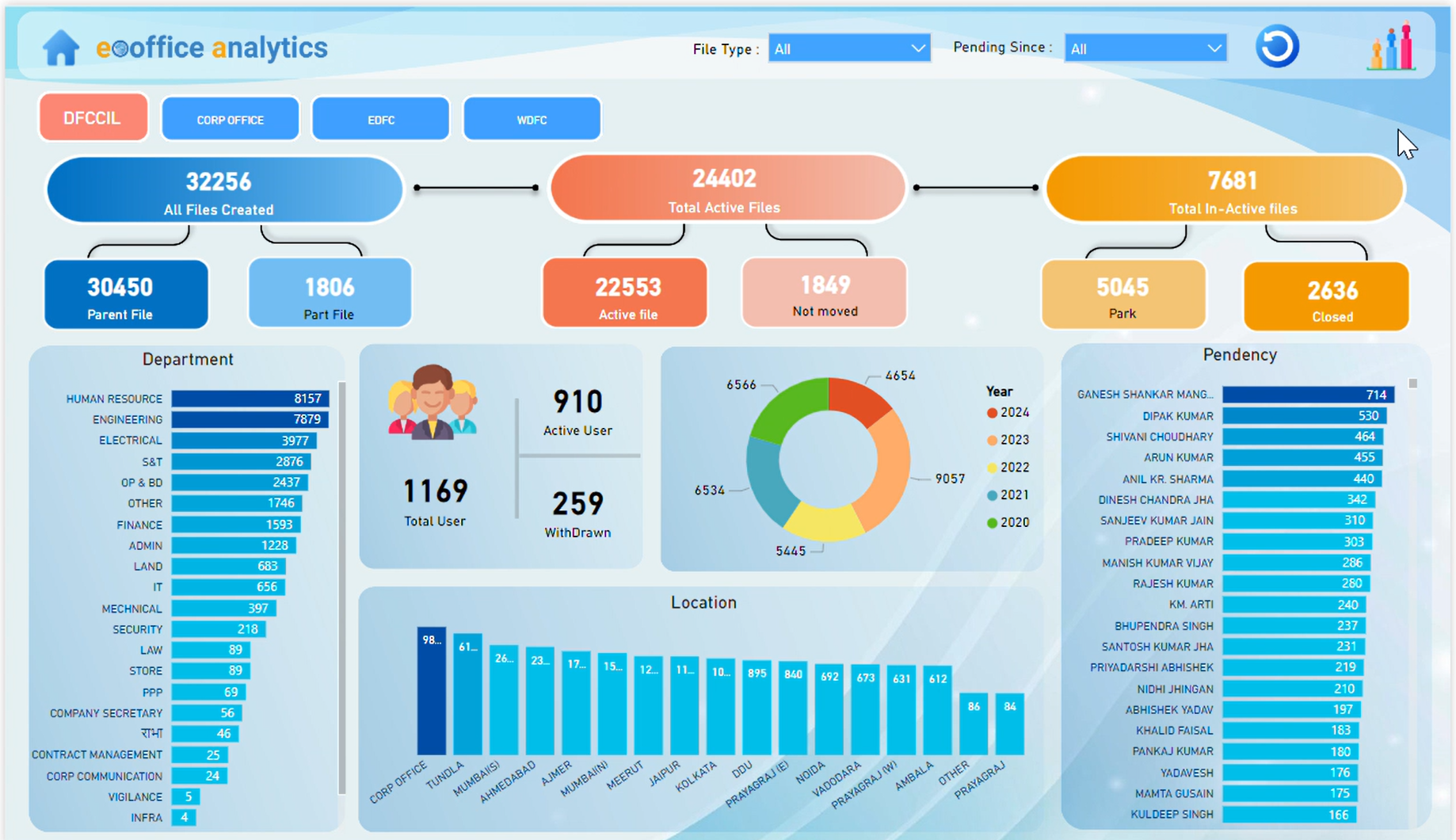 E-Office<br>Dashboard